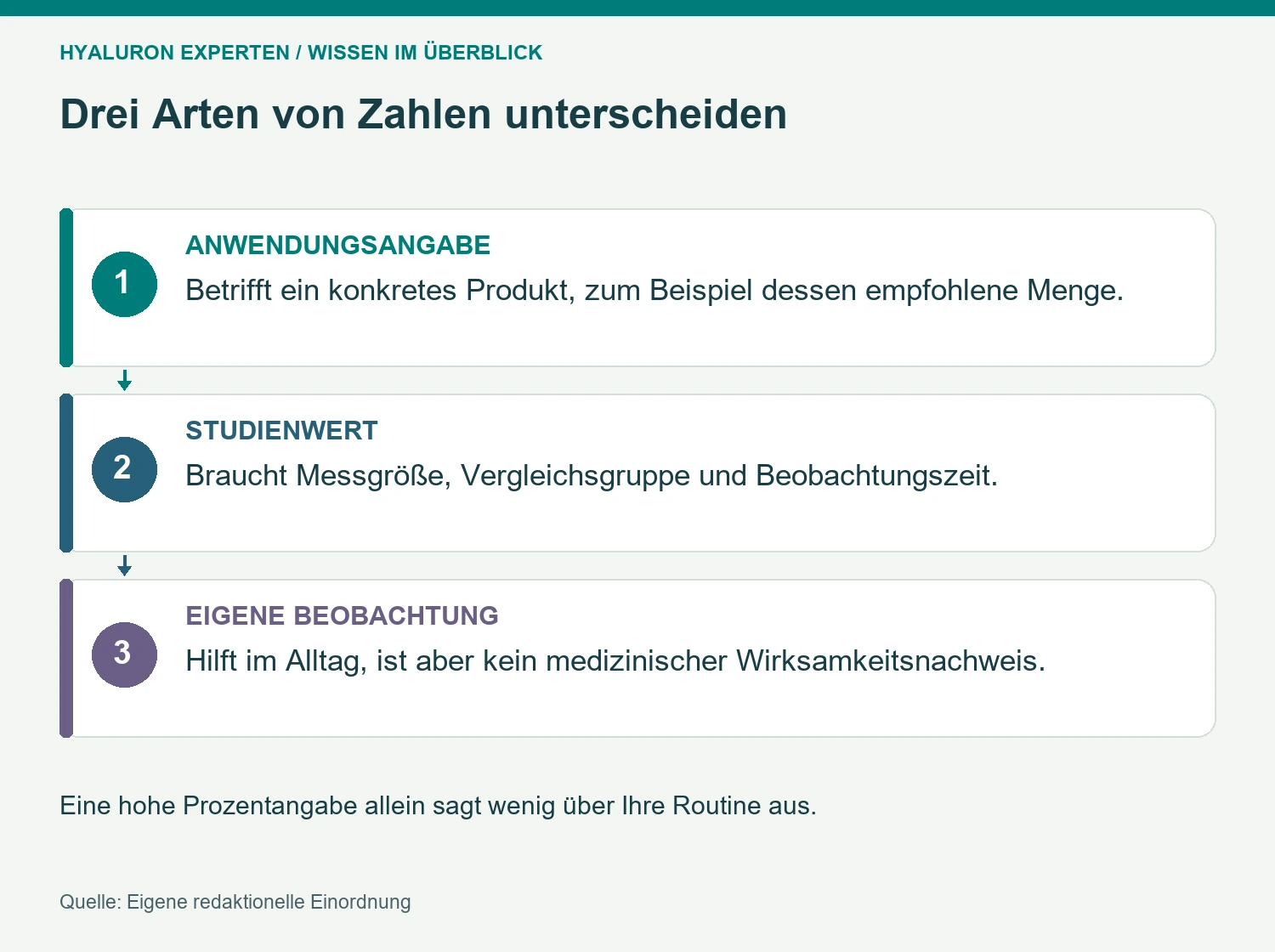 Unterscheidung von Anwendungshinweis, Statistik und persönlicher Beobachtung