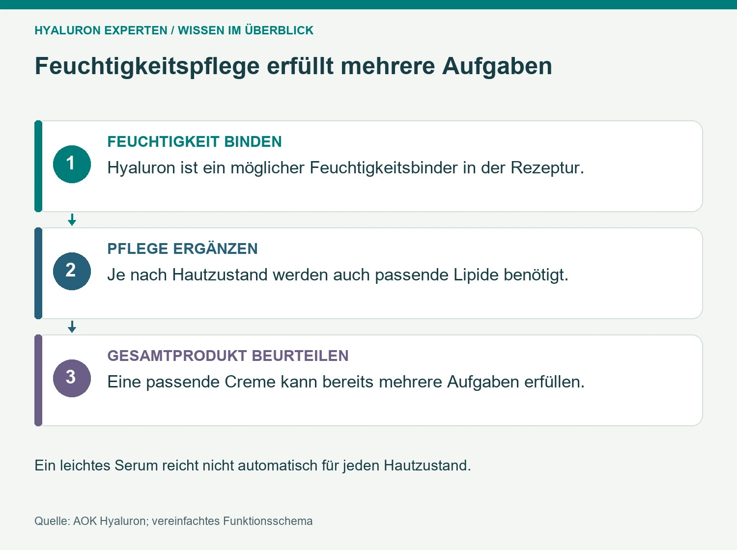 Zusammenspiel von Feuchtigkeitsbindung und ergänzender Pflege